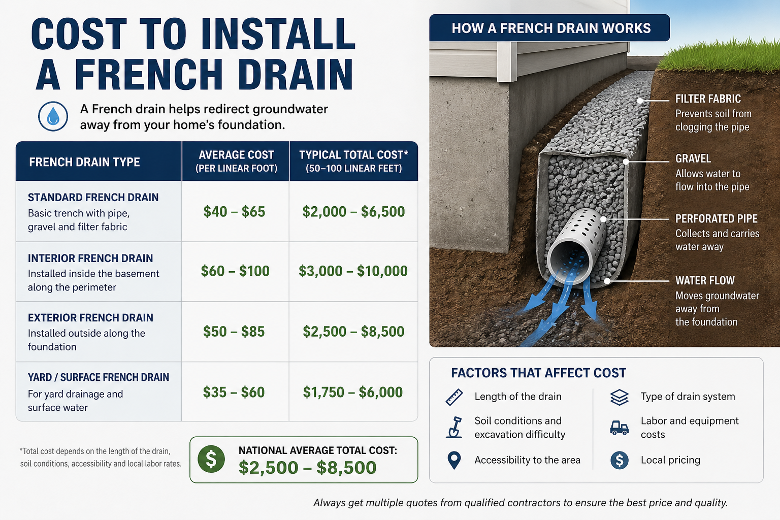 Cost to Install a French Drain: A Complete Pricing Guide for Indianapolis Homeowners